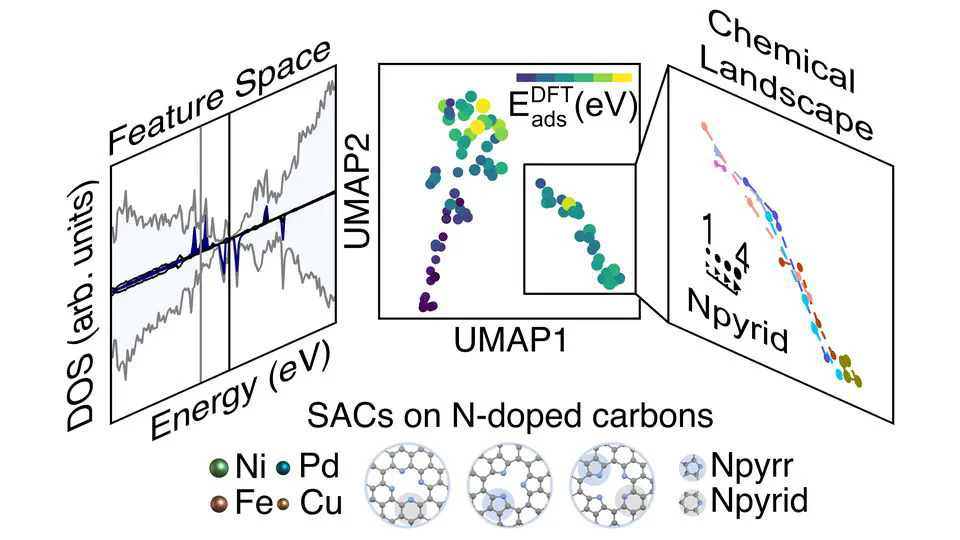 Electronic Properties of Single-Atom Metal Catalysts Supported on Nitrogen-Doped Carbon