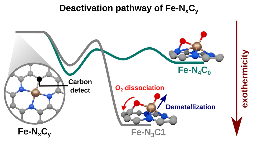 Understanding the Deactivation of Fe Single-Atom on Nitrogen-Doped Carbon Catalysts in Oxygen Reduction Reaction.